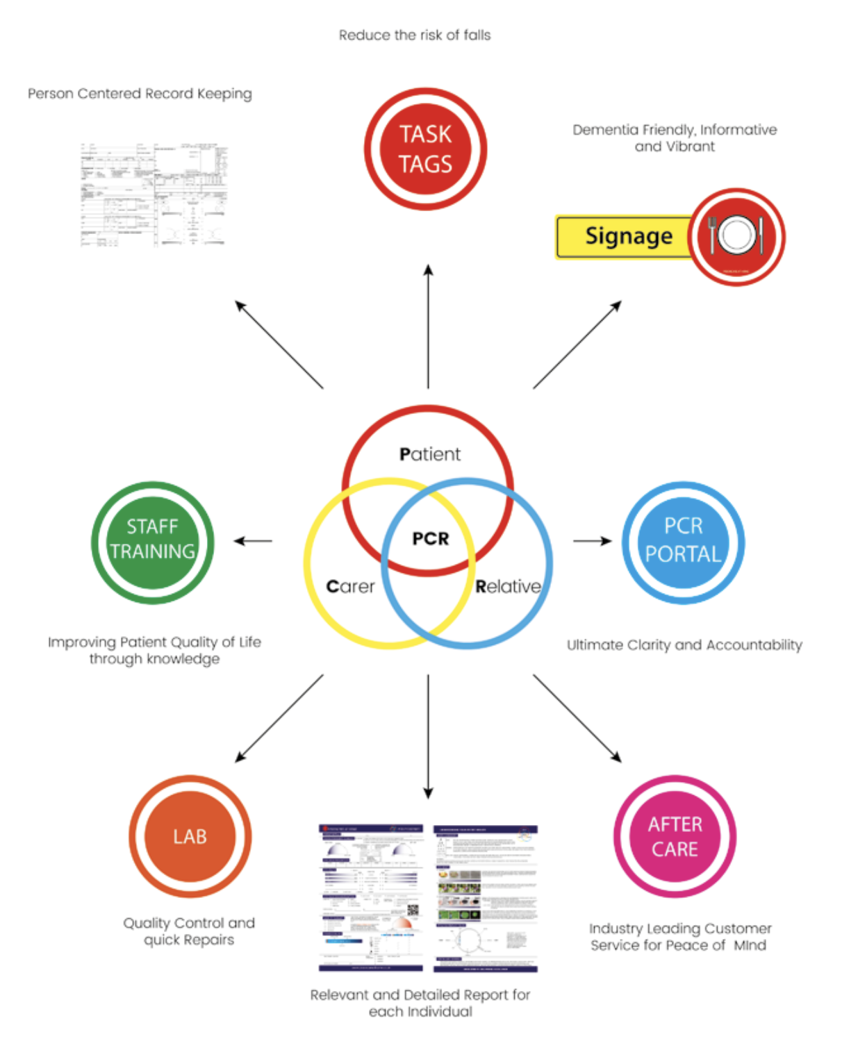 PCR Ecosystem Diagram