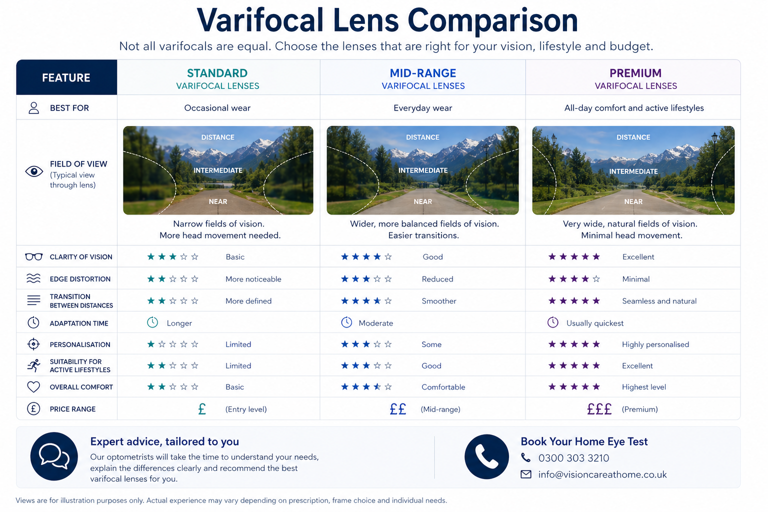 Varifocal Lens Comparison